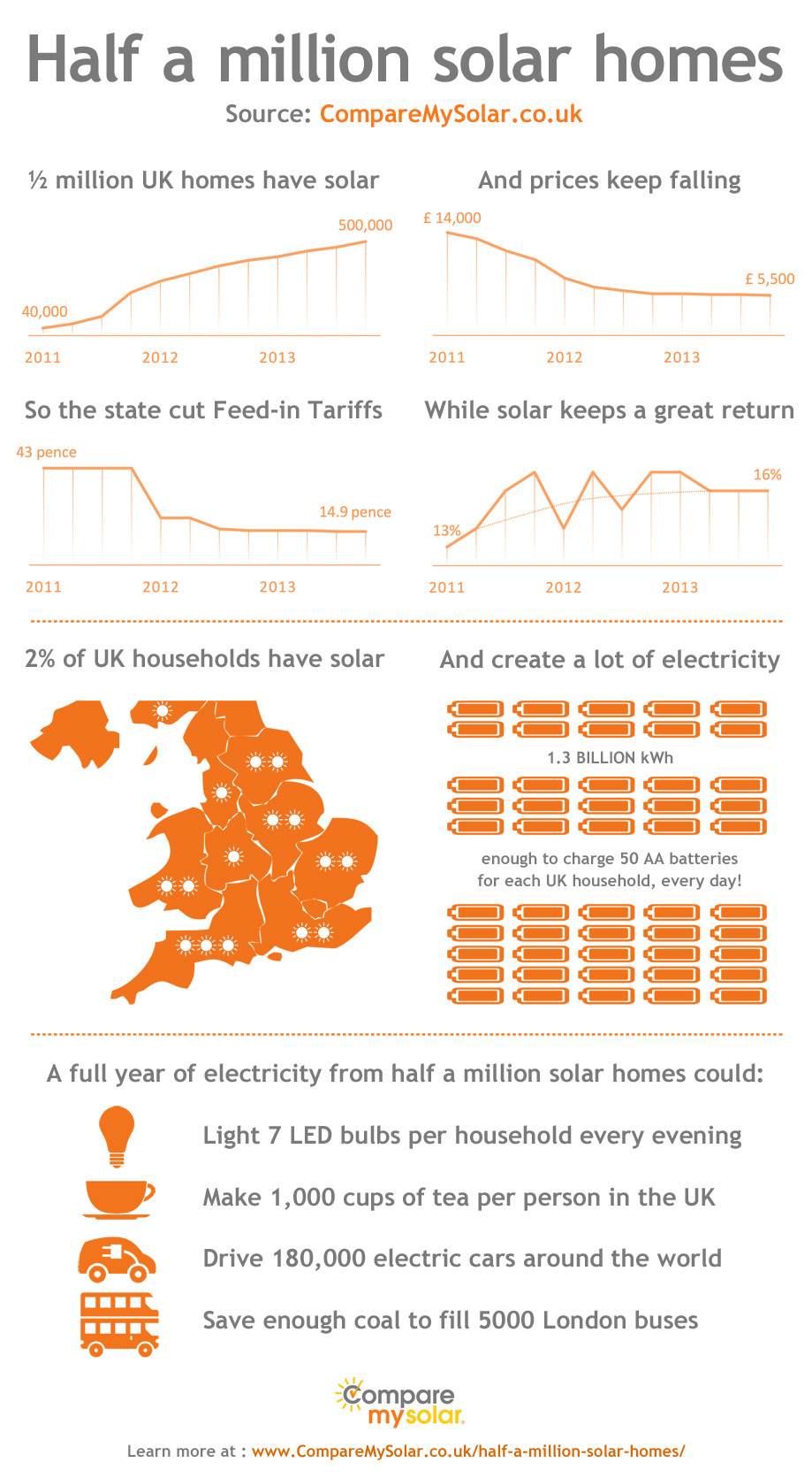 Half a million solar homes - infographic solar panels UK