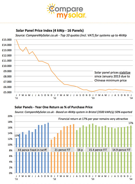Price of solar in 2014 (UK)