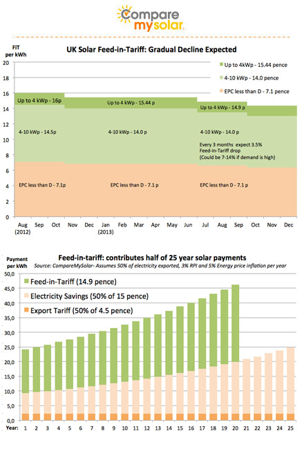 feed-in-tariffs-comparemysolar